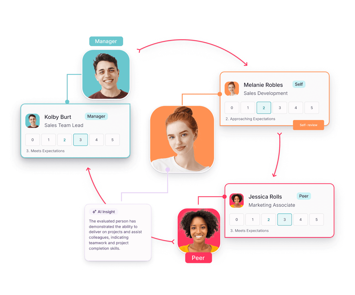 Capture d'ecran de l'interface Factorial pour les evaluations de performance 360